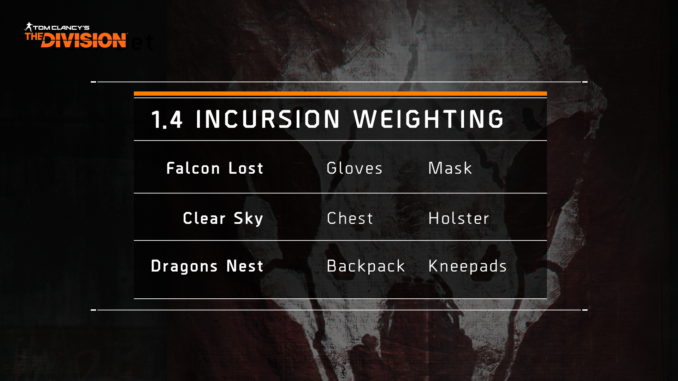 tc-the-division-incursion-gear-set-weighting-update-1-4